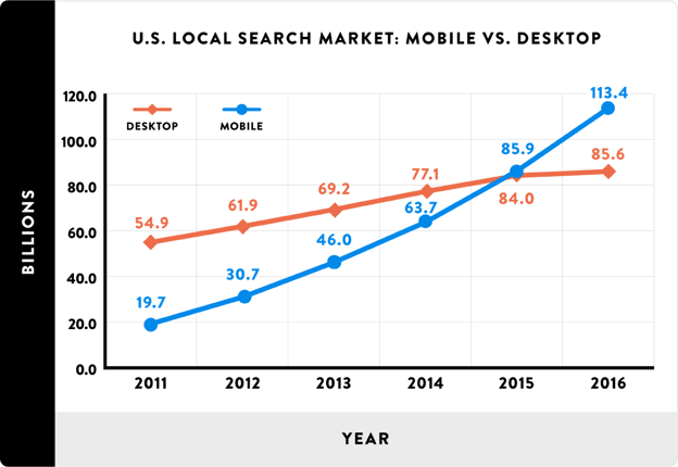 U.S. Local Search Market: Mobile VS. Desktop