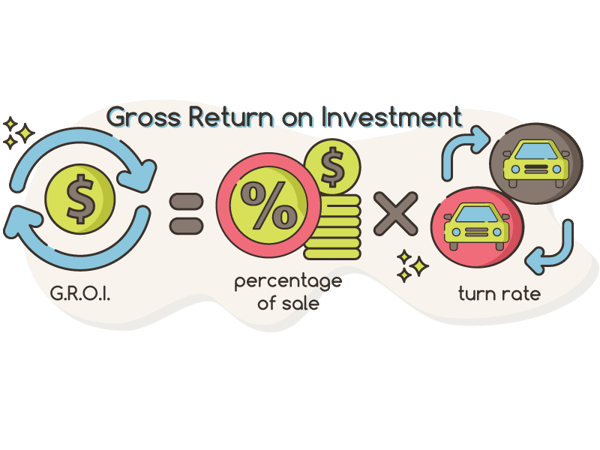 Gross Return on Investment